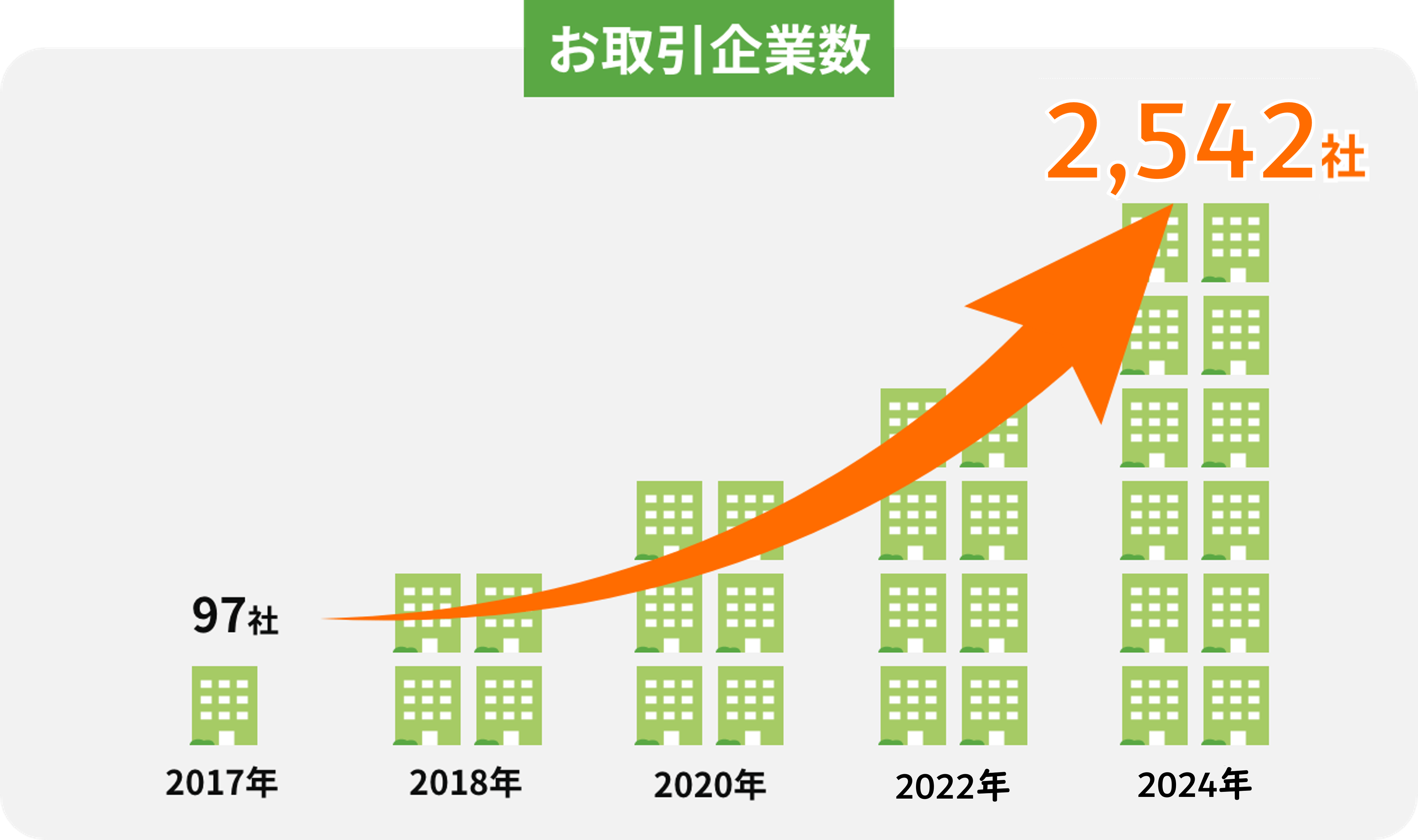 お取引企業数の実績が右肩上がりに年々増加