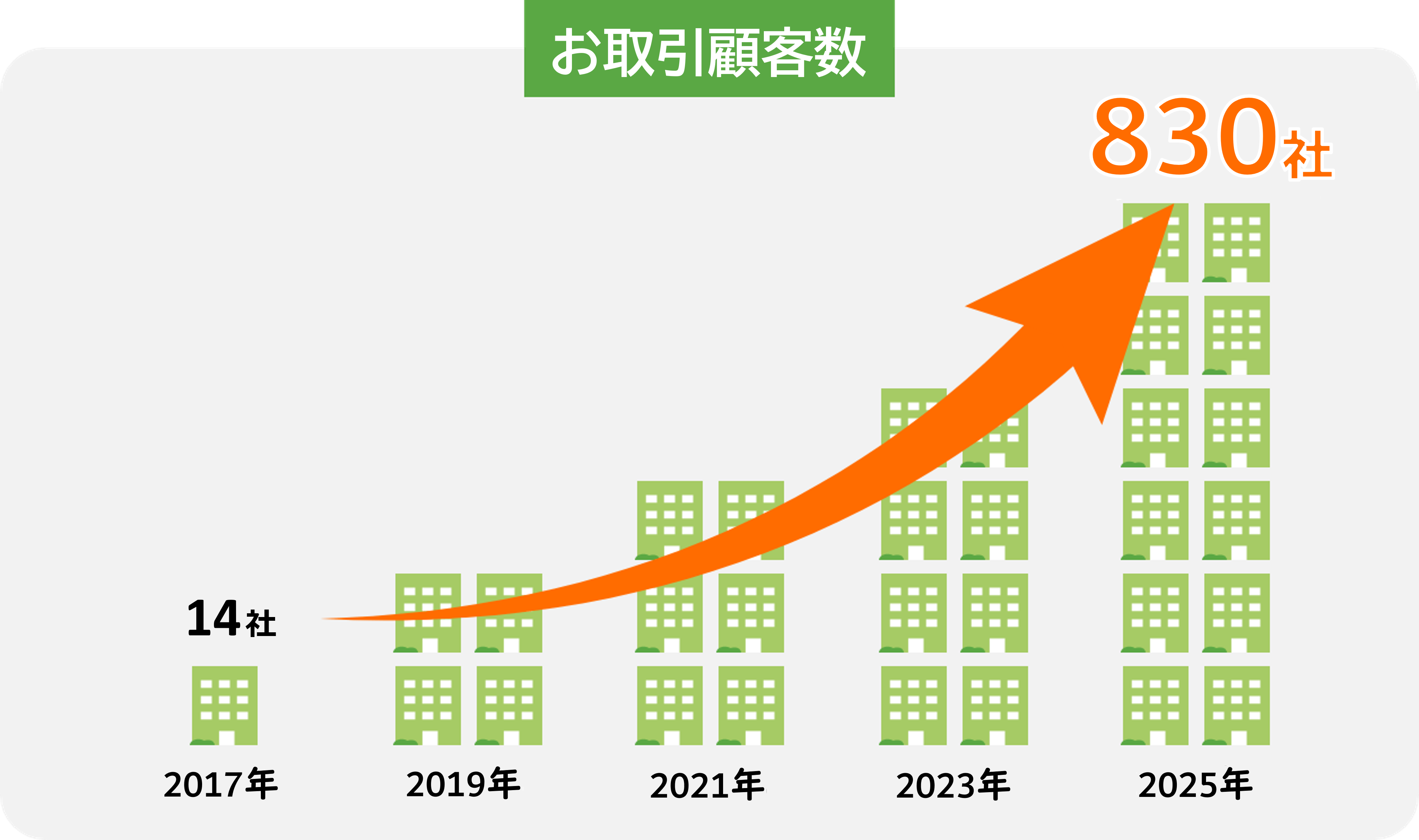 お取引企業数の実績が右肩上がりに年々増加