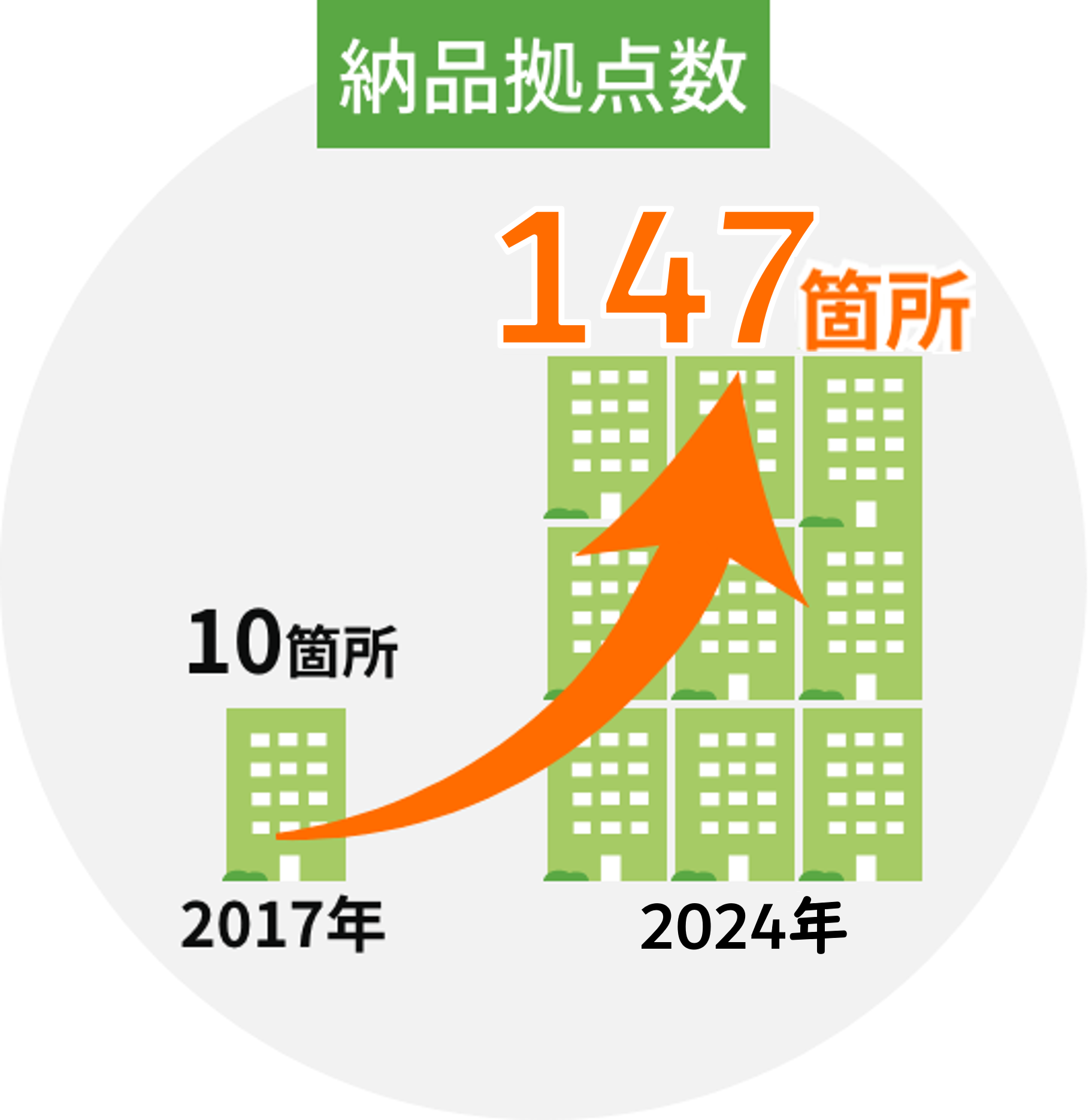 Amazon納品拠点 拡大中