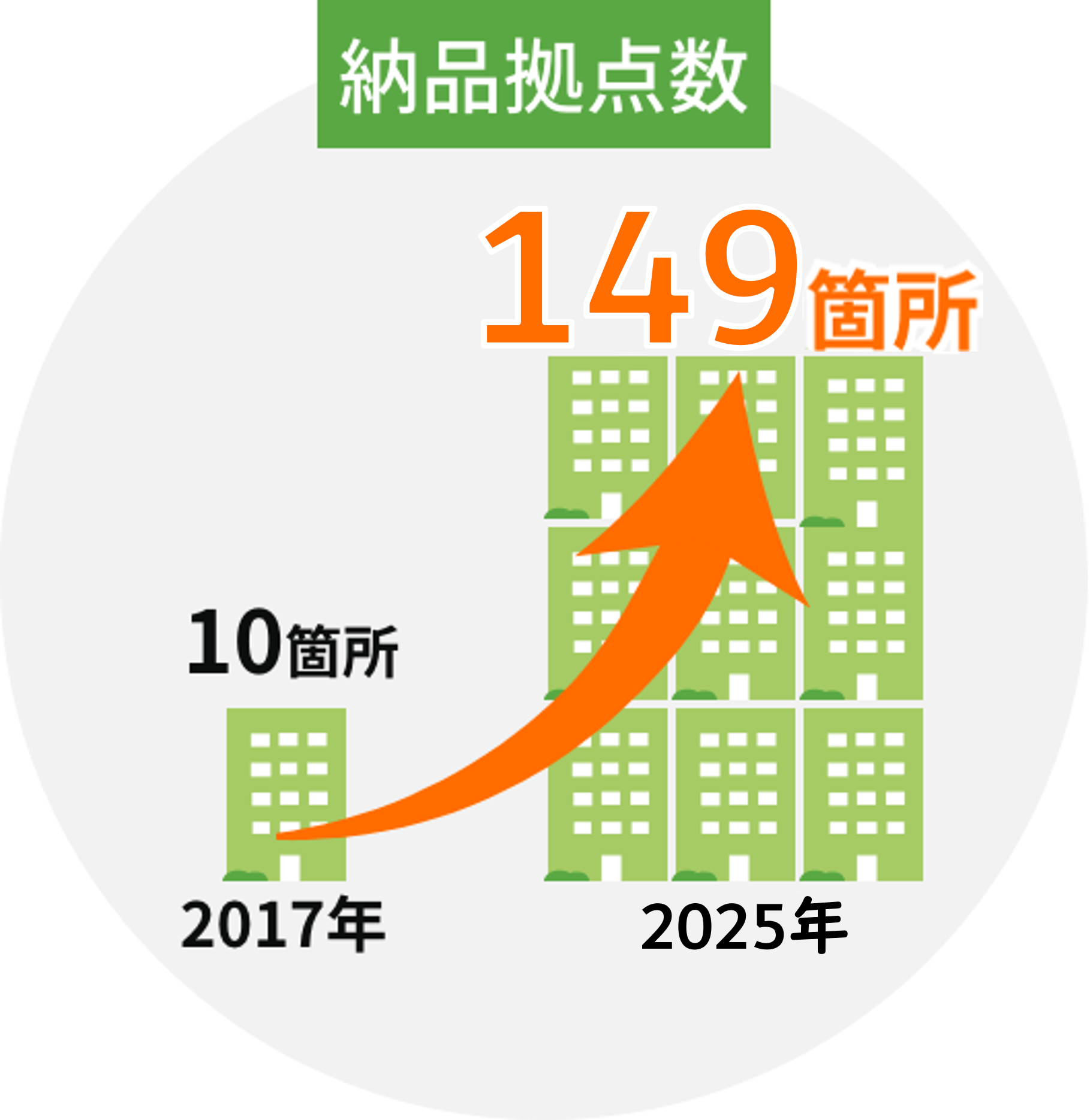 楽天やAmazon納品拠点 拡大中