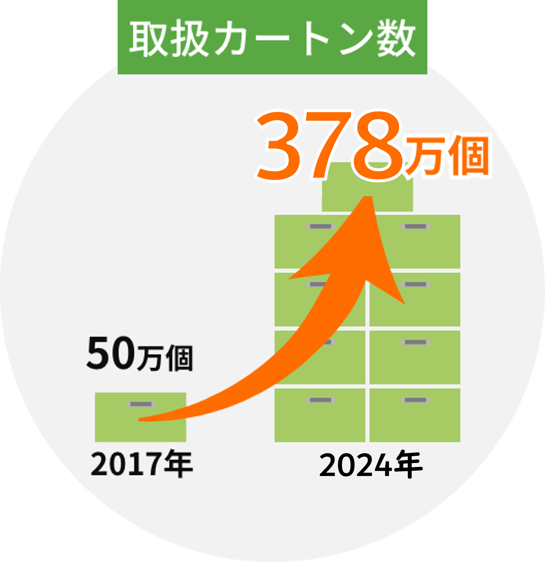 Amazon取扱カートン数 増加中