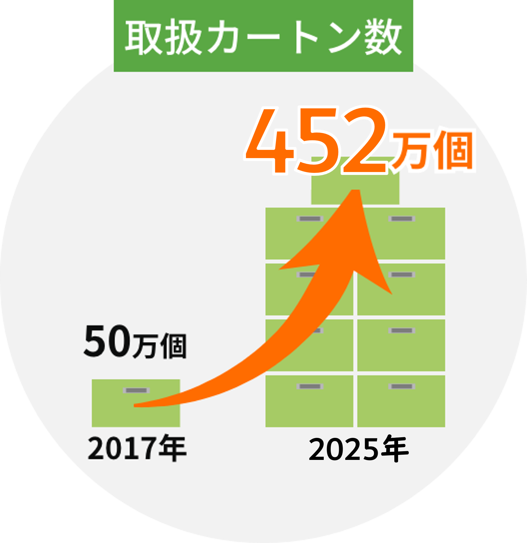 楽天やAmazon取扱カートン数 増加中
