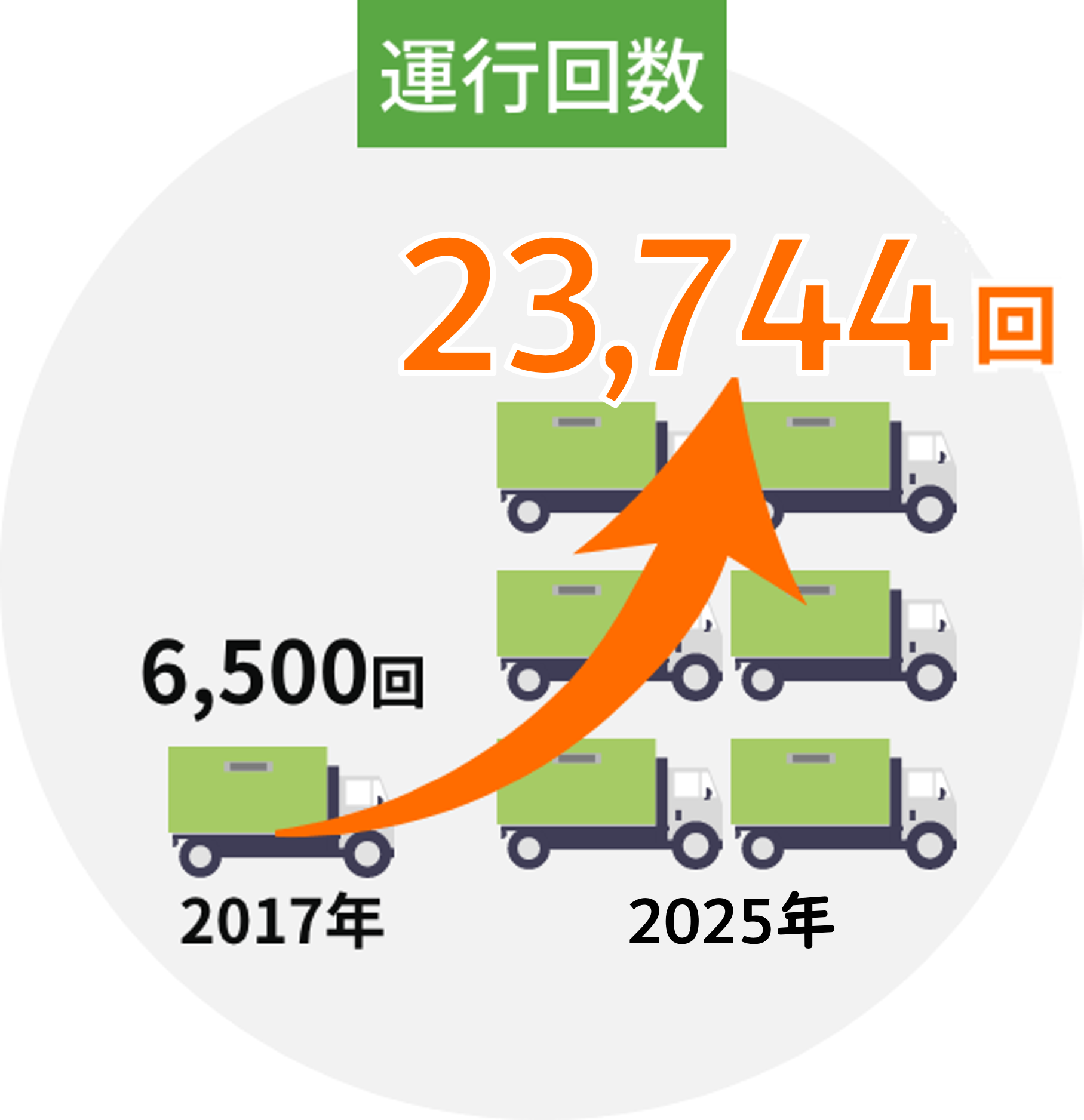 楽天やAmazon運行回数 増加中